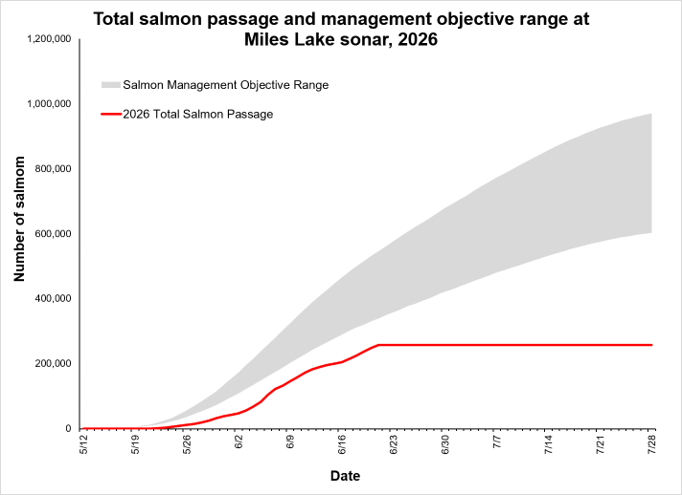 Copper River Personal Use Dip Net Salmon Fishing Schedule: June 29 - July 5